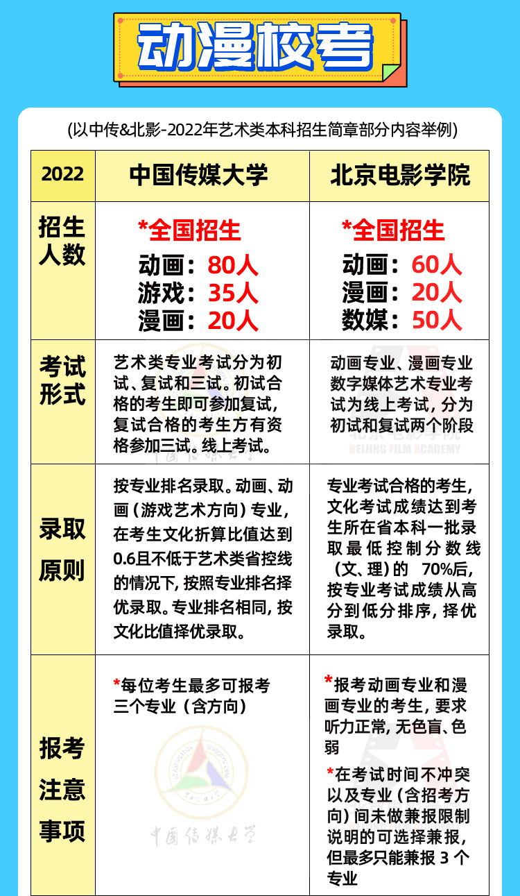 2022校考解讀（附真題）