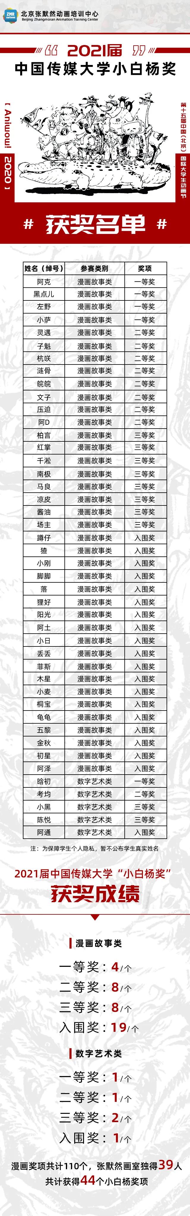 中傳小白楊全國漫畫共計110獲獎名額,張默然畫室獨占39人 中傳小白楊全國漫畫共計110獲獎名額,張默然畫室獨占39人